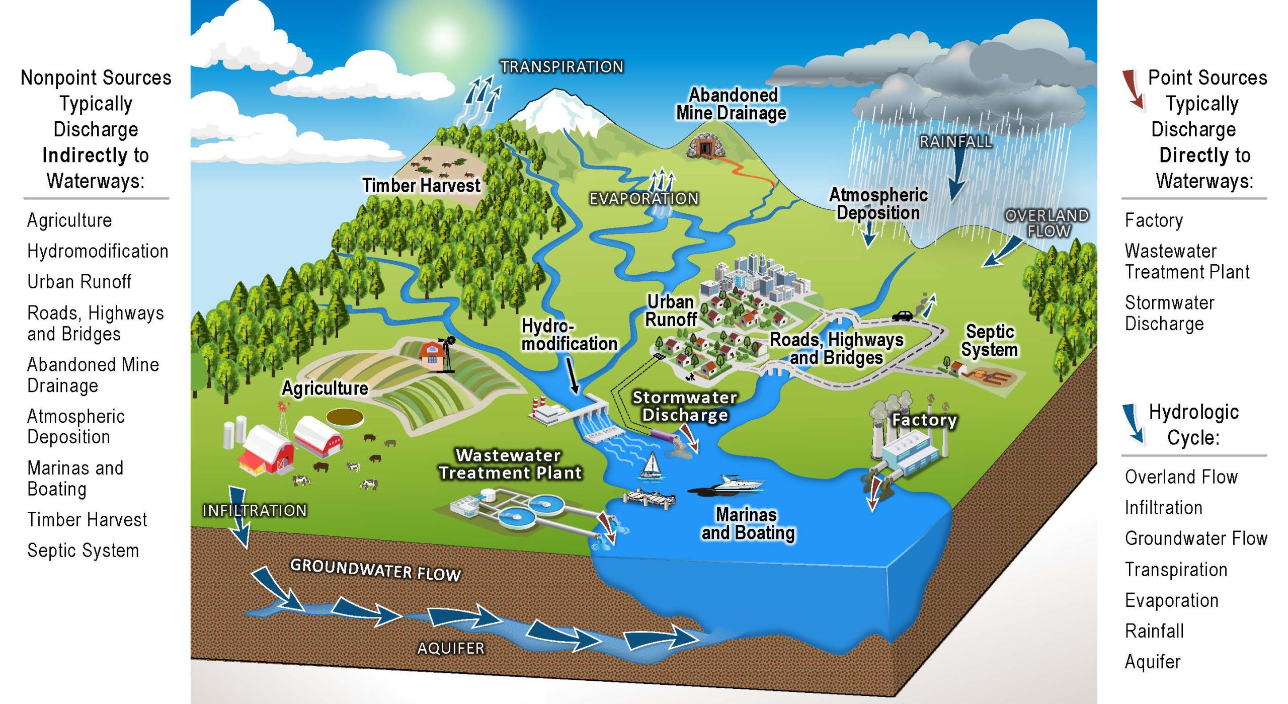 Image of point and nonpoint sources of water pollution with labeled elements of the hydrologic cycle.