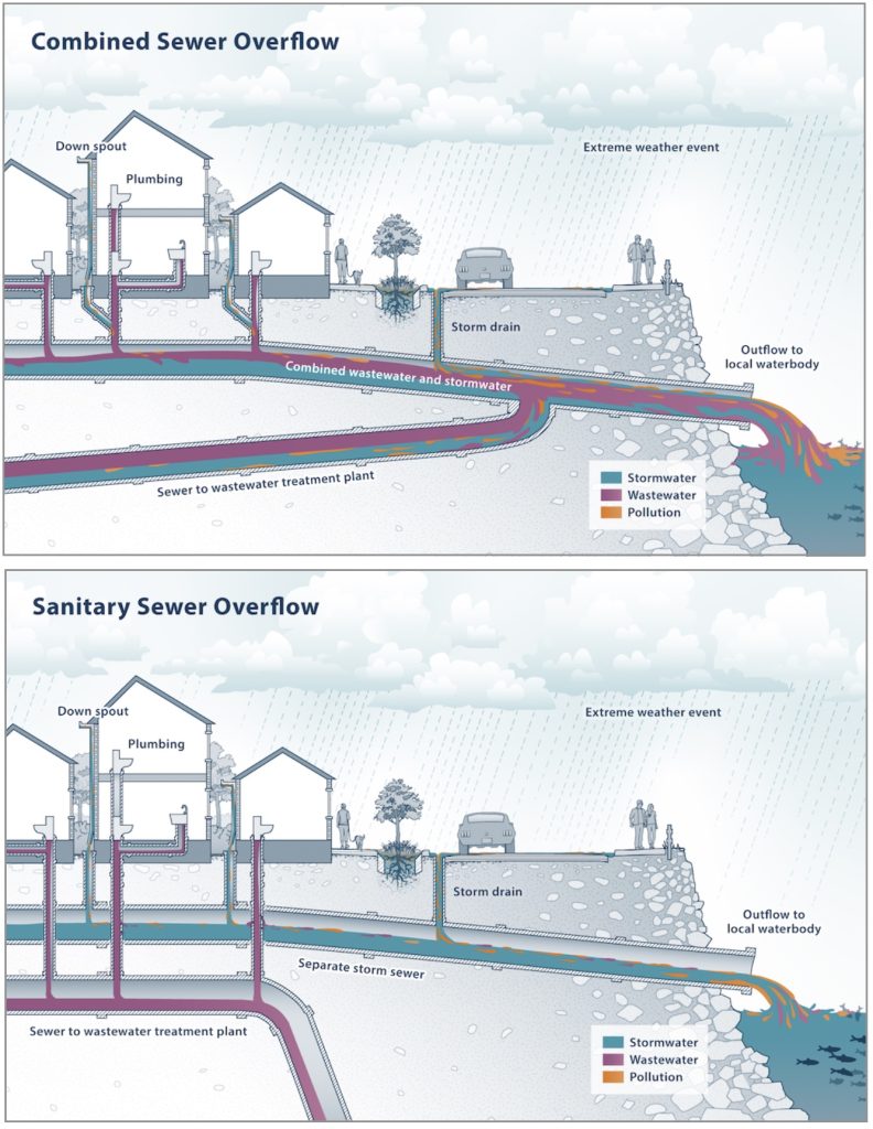 Diagram of combined sewer system compared to separated sewer sytem.