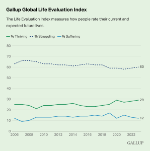 Graphic of Gallup's Global Life Evaluation Index, and index that measures how people rate their current and expected future lives. Two-thirds of people polled say that they are struggling, one-quarter are thriving, and roughly ten percent are suffering from polling years 2006-2022.