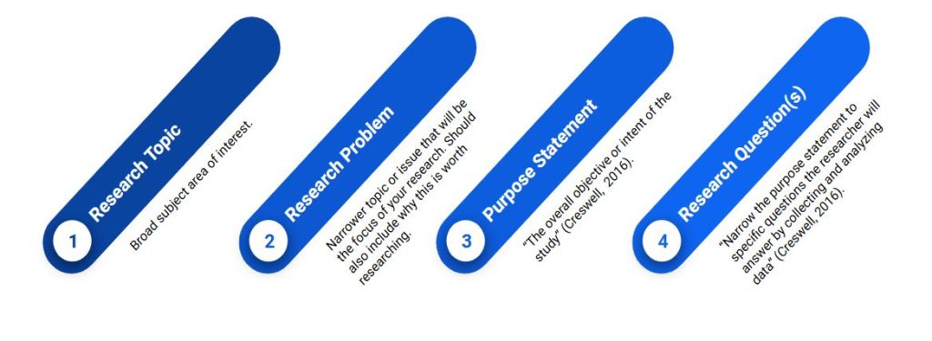 Diagram visualizing four-step process of defining research questions, including: identifying the research topic, defining the research problem, stating the purpose of the research, and writing the research question.
