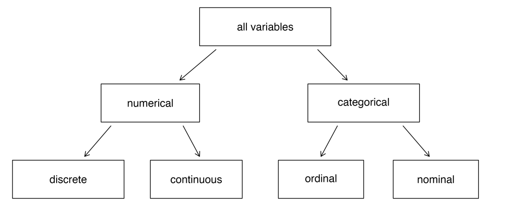 This diagram distinguishes variables by type. Discreate and continuous numerical variables are distinguished from ordinal and nominal categorical variables.