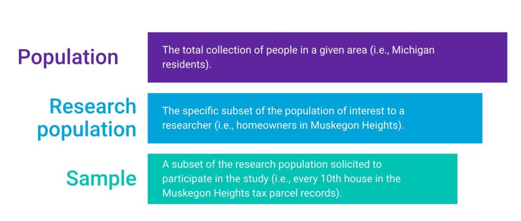 Graphic of population scales in survey research, from research population to survey sample.