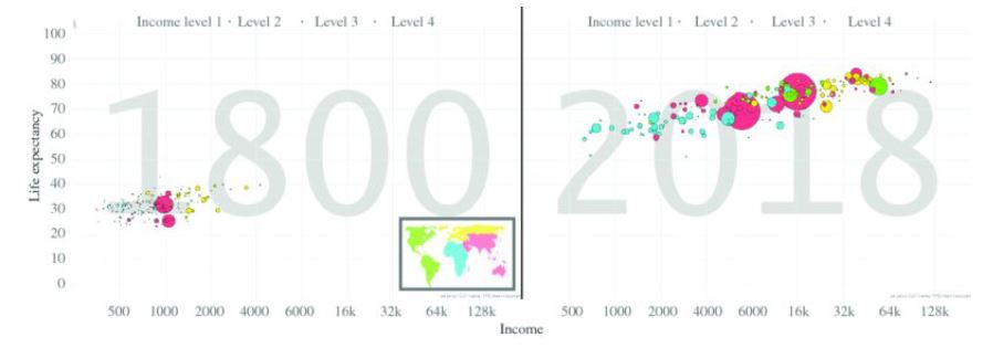 Gapminder bubble maps comparing the world population in 1800 (all are sick and poor) to the world population in 2018 (a middle-class world).