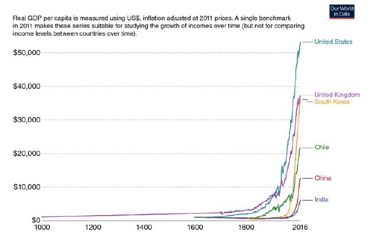 Figure of world economic growth, with slow rate of growth until 1820, followed by rapid rates of growth.