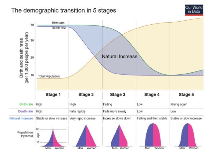 Graphic depicting transition of the global population in five stages.