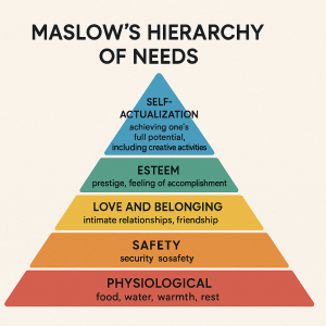 Pyramid graphic depicting Maslow's hierarchy of needs, with basic needs like food and shelter at the base, and higher-order needs, like self-actualization, at the pinnacle.