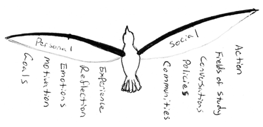 Bird diagram. Some ideas are under the "Social" wing and others are under the "Personal" wing.