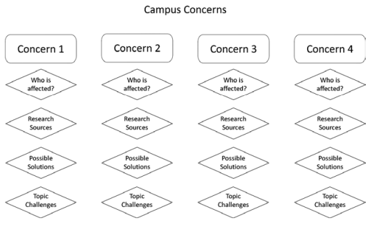 Campus concerns. For each concern, four items are posed: Who is affected?, Research Sources, Possible Solutions, and Topic Challenges.