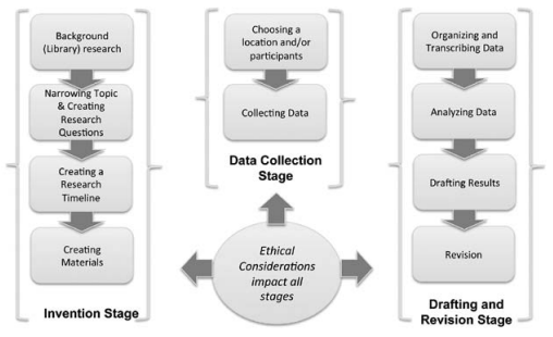 Three main stages coming from Ethical Considerations: Invention, Data Collection, and Drafting and Revision