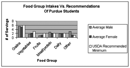 Bar graph titled Food Group Intakes vs. Recommendations Of Purdue Students