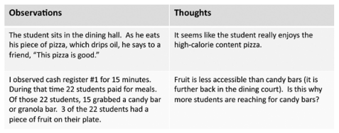 Two columns of notes: observations and thoughts.