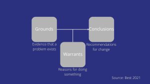 Three parts of a claim: Grounds (evidence that a problem exists), warrants (reasons for doing something), and conclusions (recommendations for change)