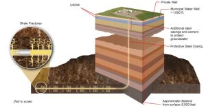 Fracking diagram. A steel cased pipe is inserted 6000 feet into the ground and collects resources from shale fractures.