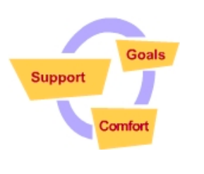 PCAD diagram: Goals, Support, and Comfort are connected