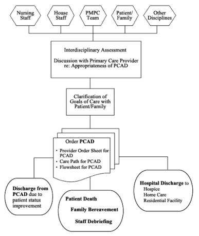 Flowchart for palliative care for advanced disease (PCAD) beginning with Nursing Staff, House Staff, PMPC Team, Patient/Family, and Other Disciplines