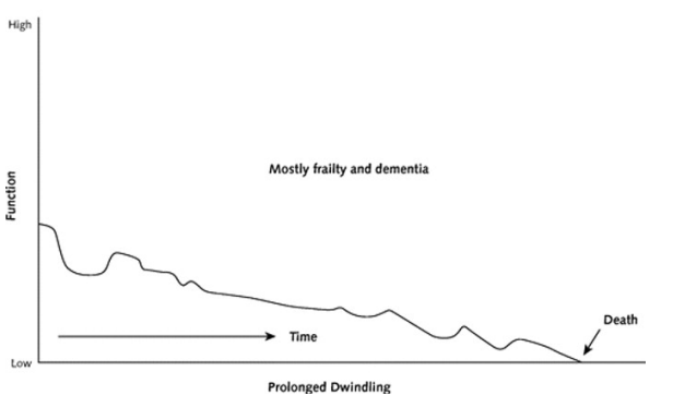 Shows prolonged dwindling in function (over time). For mostly frailty and dementia.