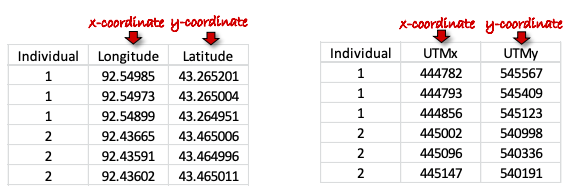 Coordinate data table examples