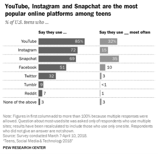 Social Media Usage Statistics