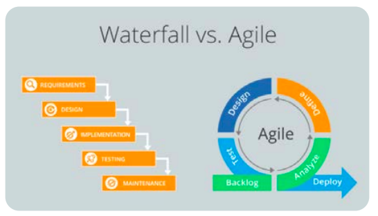 Waterfall vs. Agile. Waterfall steps: Requirements, design, implementation, testing, maintenance. Agile steps: Backlog, test, design, define, analyze, deploy