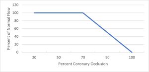 Percent blood vessel occlusion and flow reduction