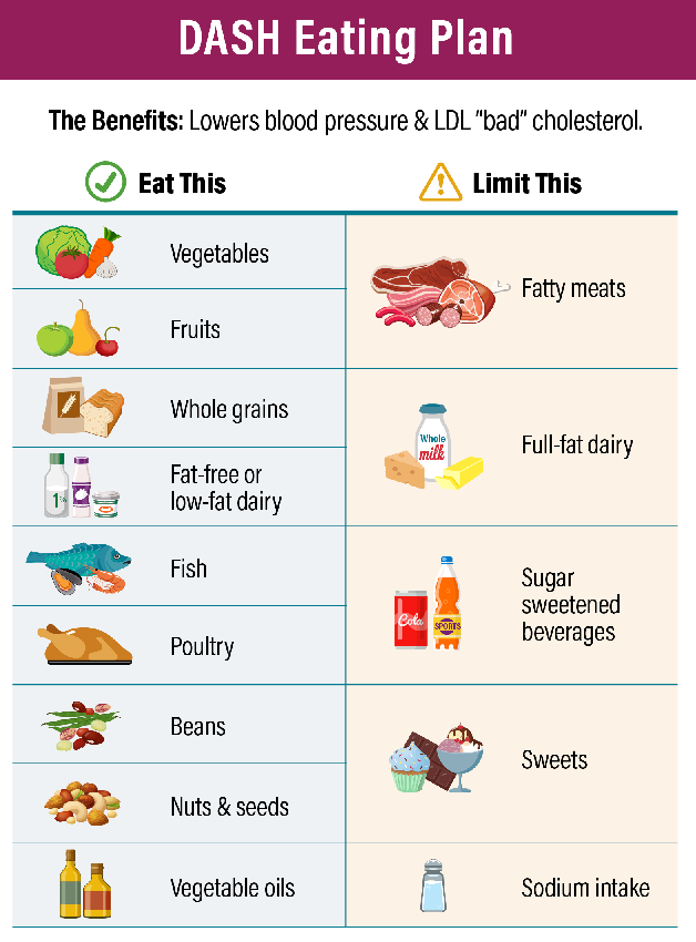 DASH eating plan