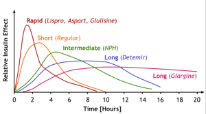 Types of insulin medications