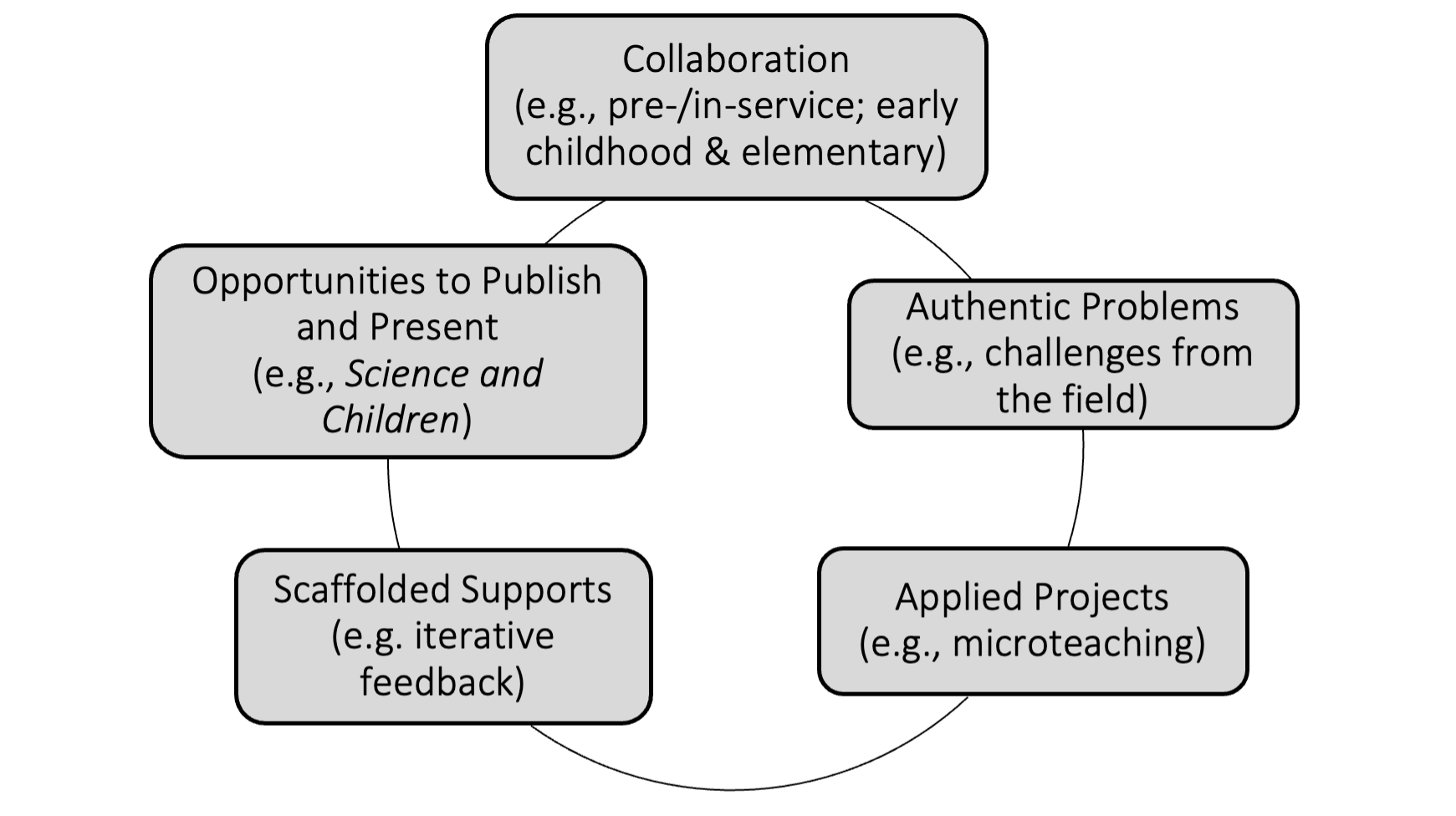 Five boxes arranged in a connected circle: Collaboration, Authentic problems, Applied Projects, Scaffolded Supports, and Opportunities to Publish and Present