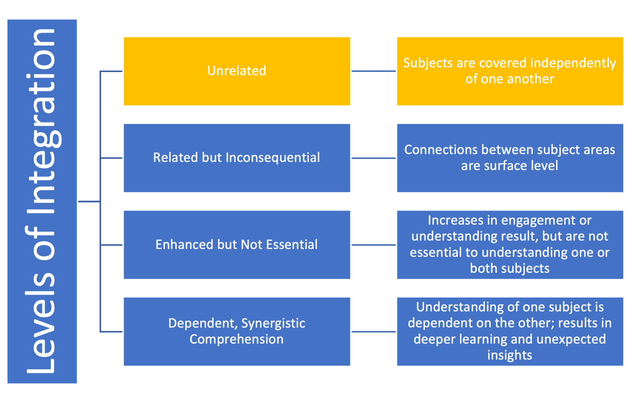 Levels of integration. Unrelated: Subjects are covered independently of one another. Related but inconsequential: Connections between subject areas are surface level. Enhanced but not essential: Increases in engagement or understanding result, but are not essential to understanding one or both subjects. Dependent, Synergistic, Comprehension: Understanding of one subject is dependent on the other; results in deeper learning and unexpected insights.