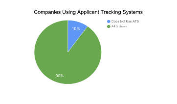 90% of companies are APS users. 10% are not.