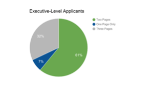 Executive level applicants: 61% are two pages, 32% are three pages, and 7% are one page